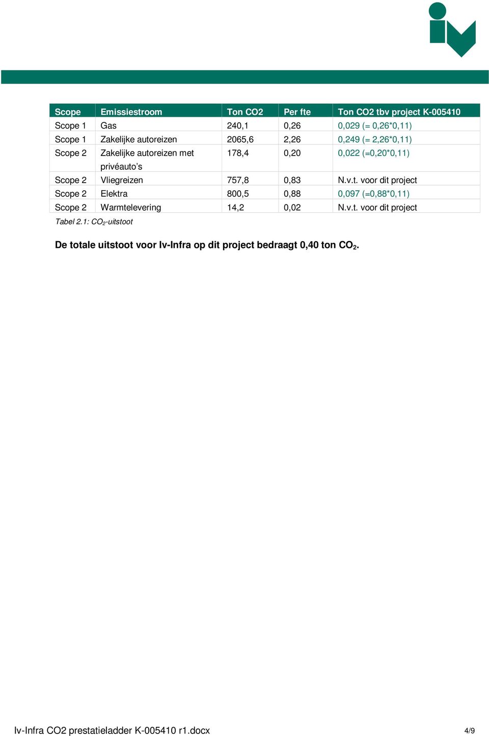 0,83 N.v.t. voor dit project Scope 2 Elektra 800,5 0,88 0,097 (=0,88*0,11) Scope 2 Warmtelevering 14,2 0,02 N.v.t. voor dit project Tabel 2.