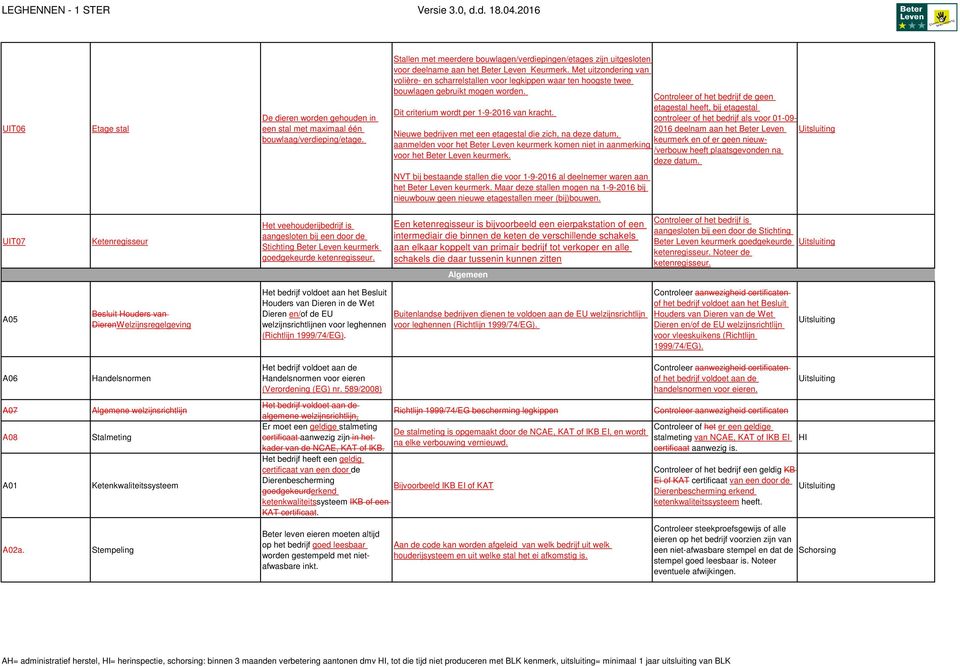 Met uitzondering van volière- en scharrelstallen voor legkippen waar ten hoogste twee bouwlagen gebruikt mogen worden. Dit criterium wordt per 1-9-2016 van kracht.