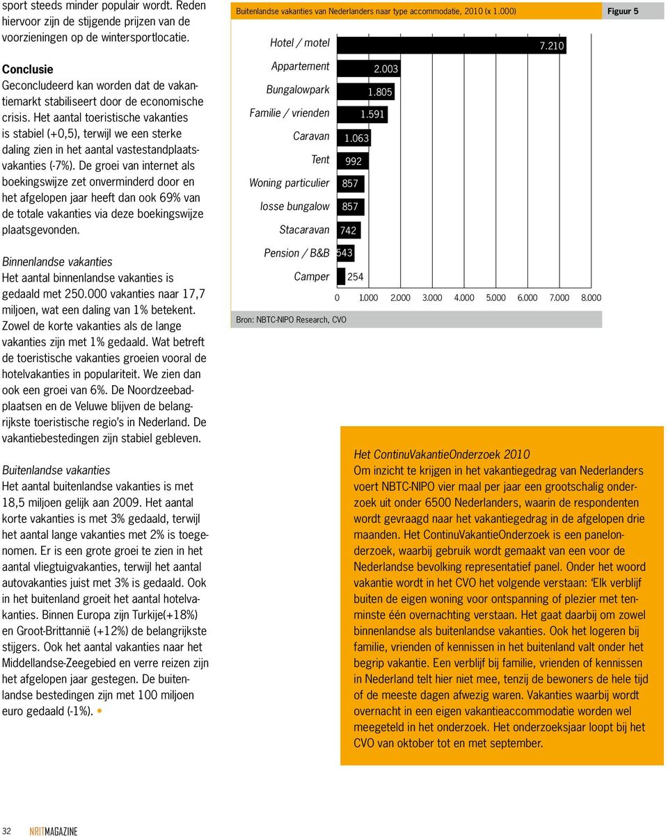 Het aantal toeristische vakanties is stabiel (+,), terwijl we een sterke daling zien in het aantal vastestandplaatsvakanties (-7%).