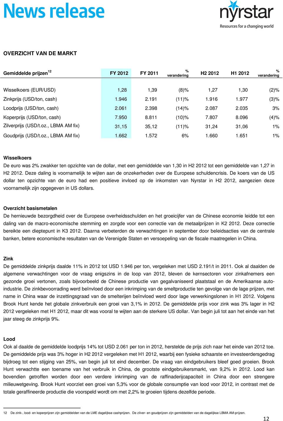 , LBMA AM fix) 31,15 35,12 (11) 31,24 31,06 1 Goudprijs (USD/t.oz., LBMA AM fix) 1.662 1.572 6 1.660 1.