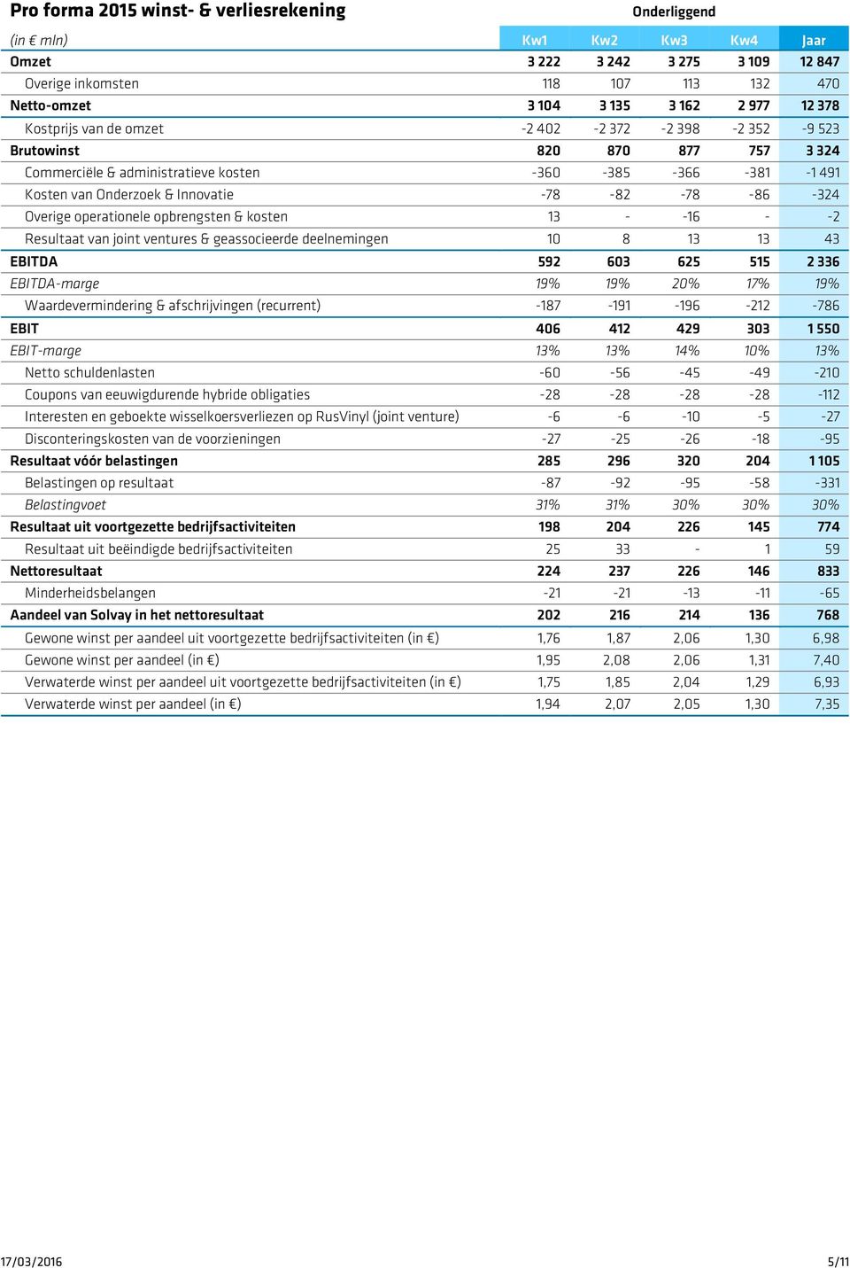 kosten 13 - -16 - -2 deelnemingen 10 8 13 13 43 EBITDA 592 603 625 515 2 336 EBITDA-marge 19% 19% 20% 17% 19% (recurrent) -187-191 -196-212 -786 EBIT 406 412 429 303 1 550 EBIT-marge 13% 13% 14% 10%