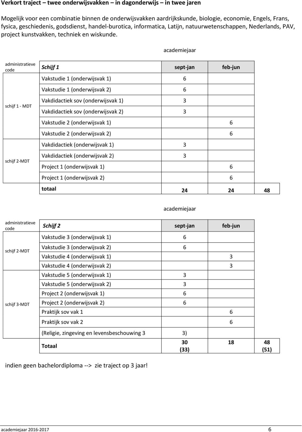 schijf 1 - MDT schijf 2-MDT Schijf 1 sept-jan feb-jun Vakstudie 1 (onderwijsvak 1) 6 Vakstudie 1 (onderwijsvak 2) 6 Vakdidactiek sov (onderwijsvak 1) 3 Vakdidactiek sov (onderwijsvak 2) 3 Vakstudie 2