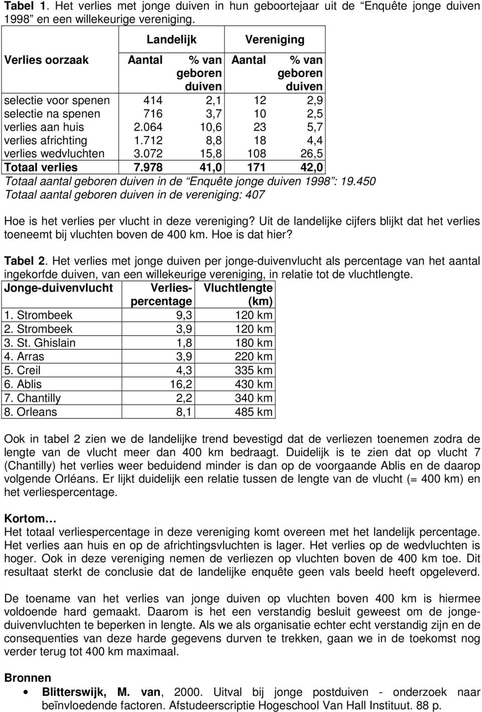 064 10,6 23 5,7 verlies africhting 1.712 8,8 18 4,4 verlies wedvluchten 3.072 15,8 108 26,5 Totaal verlies 7.978 41,0 171 42,0 Totaal aantal geboren duiven in de Enquête jonge duiven 1998 : 19.