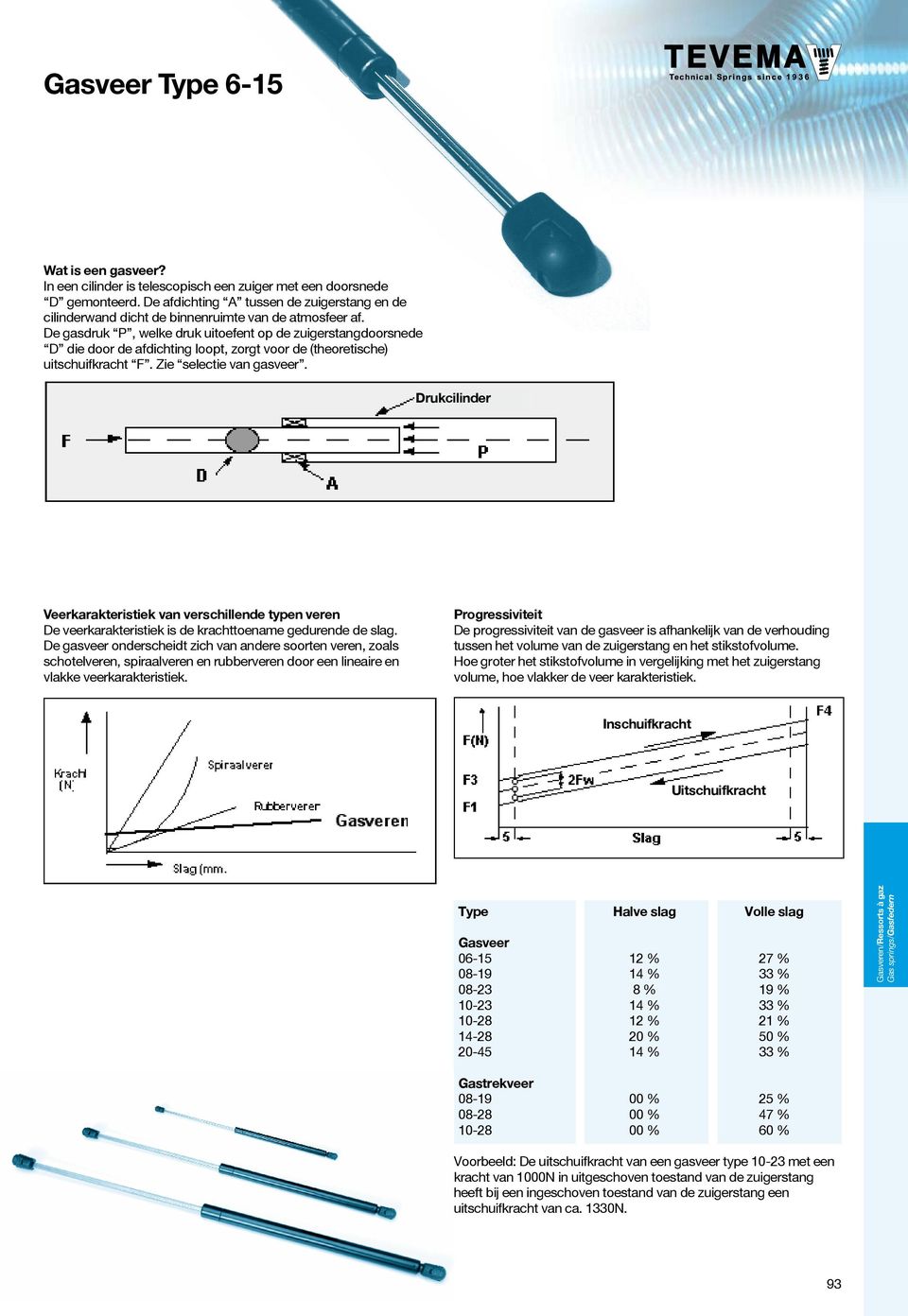 De gasdruk P, welke druk uitoefent op de zuigerstangdoorsnede D die door de afdichting loopt, zorgt voor de (theoretische) uitschuifkracht F. Zie selectie van gasveer.