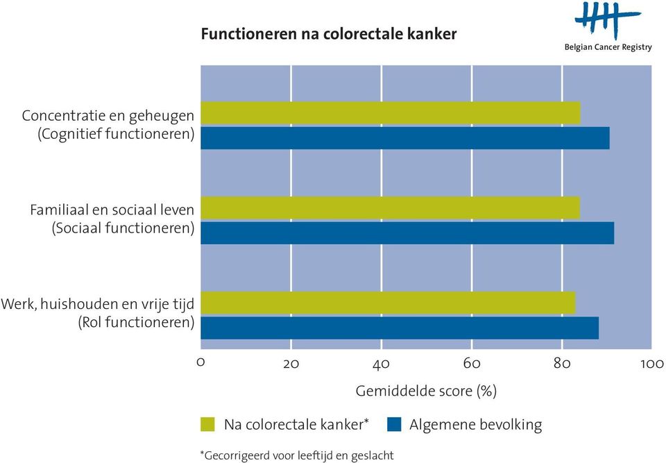 huishouden en vrije tijd (Rol functioneren) 0 20 40 60 80 100 Na