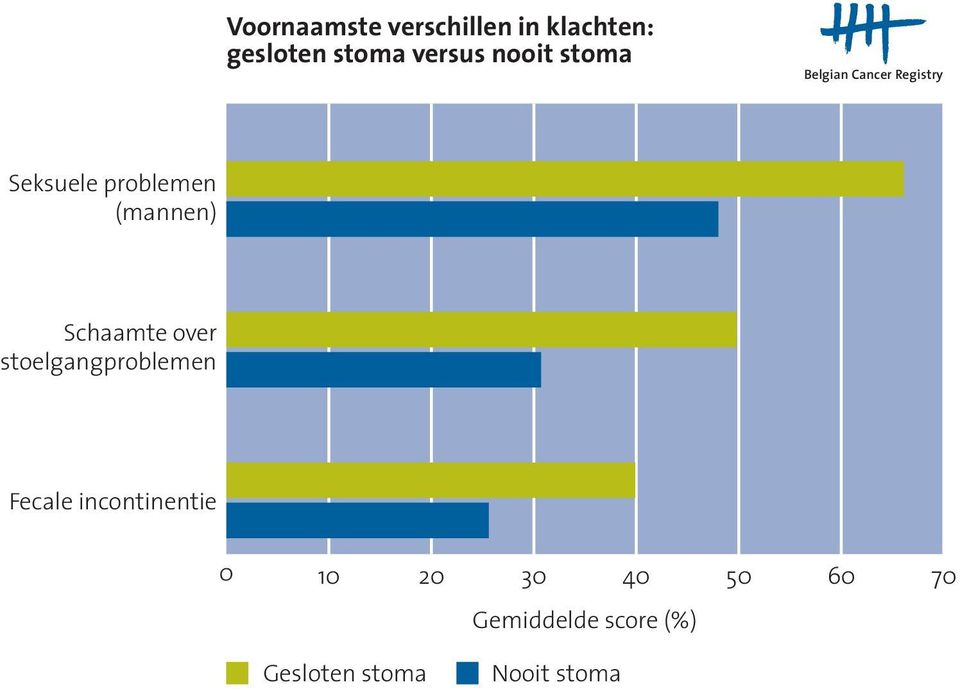 (mannen) Schaamte over stoelgangproblemen Fecale