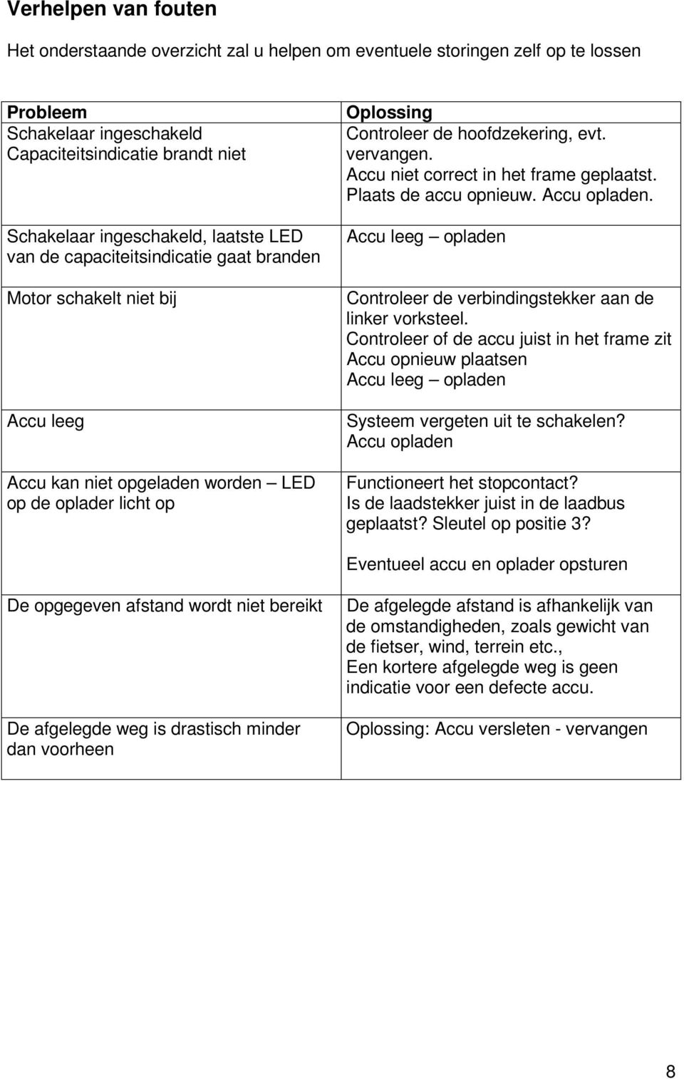 Accu niet correct in het frame geplaatst. Plaats de accu opnieuw. Accu opladen. Accu leeg opladen Controleer de verbindingstekker aan de linker vorksteel.