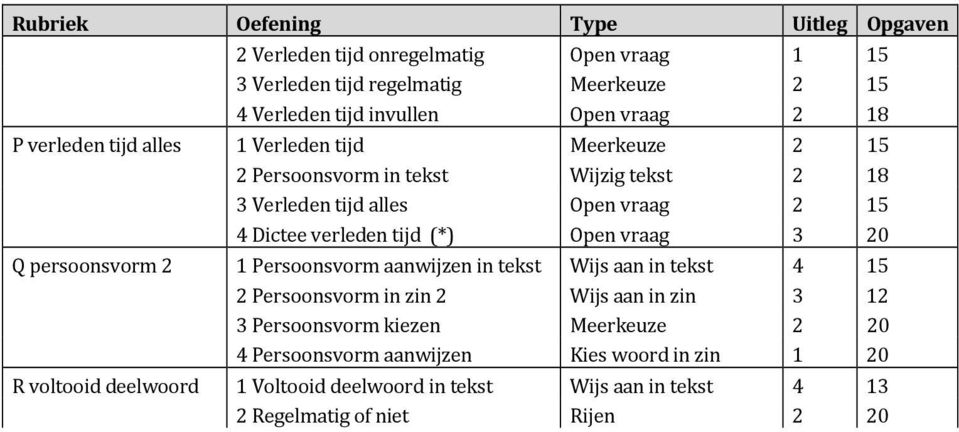 verleden tijd (*) Open vraag 3 20 Q persnsvrm 2 1 Persnsvrm aanwijzen in tekst Wijs aan in tekst 4 15 2 Persnsvrm in zin 2 Wijs aan in zin 3 12 3