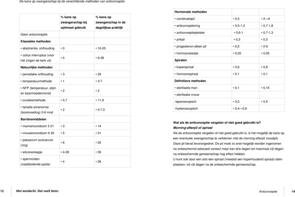 baarmoedermond) 2 2 ovulatiemethode 4,7 11,9 lactatie-amenorroe (borstvoeding) 0-6 mnd 2 0-7,5 Barrièremiddelen mannencondoom 5 21 3 14 vrouwencondoom 6 20 5 21 pessarium occlusivum (ring) 6 20