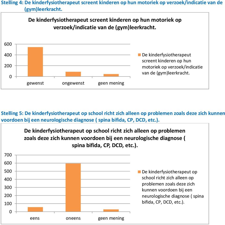 6 4 2 gewenst ongewenst geen mening  Stelling 5: De kinderfysiotherapeut op school richt zich alleen op problemen zoals deze zich kunnen voordoen bij een neurologische diagnose ( spina bifida, CP,