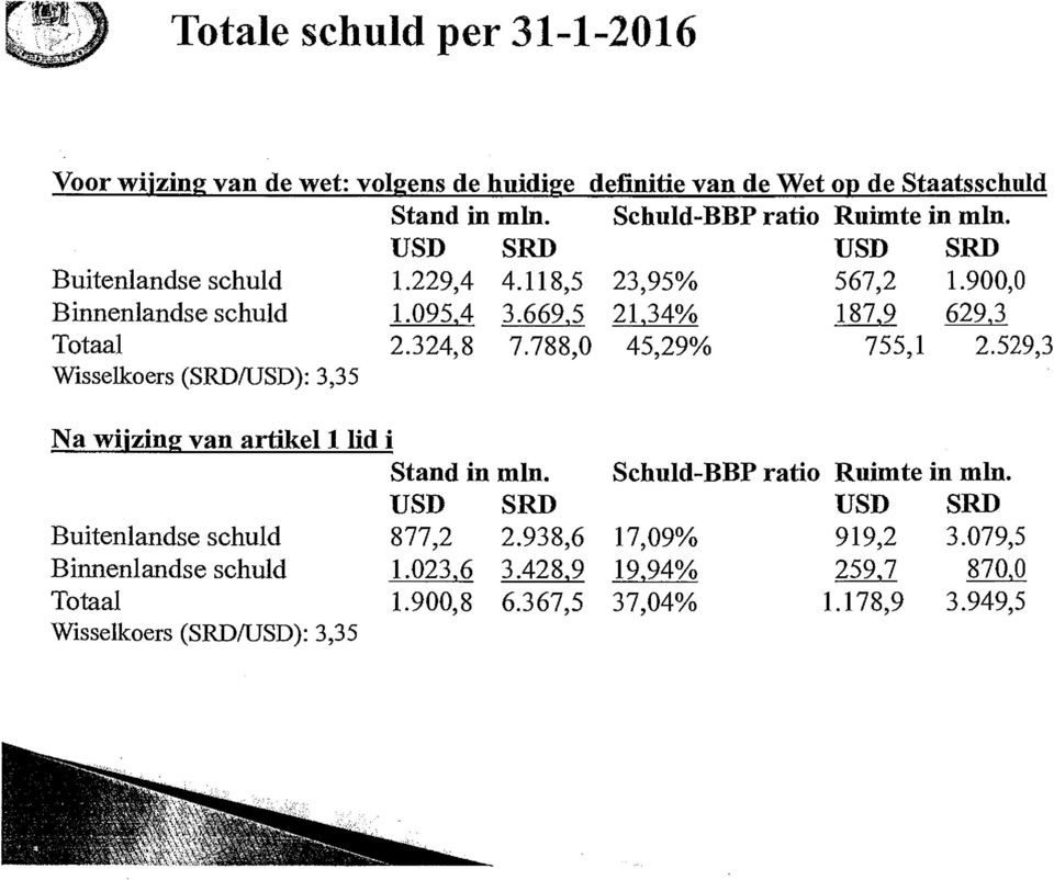 9 629,3 Totaal Wisselkoers (SRD/USD): 3,35 2.324,8 7.788,0 45,29% 755,1 2.