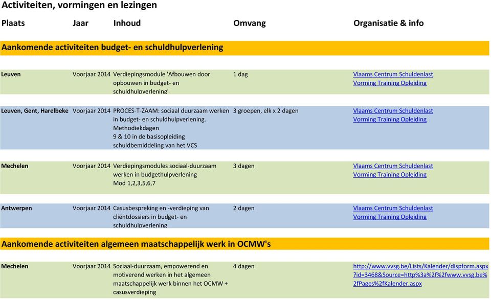 Methodiekdagen 9 & 10 in de basisopleiding schuldbemiddeling van het VCS Mechelen Voorjaar 2014 Verdiepingsmodules sociaal-duurzaam werken in budgethulpverlening Mod 1,2,3,5,6,7 3 dagen Vlaams