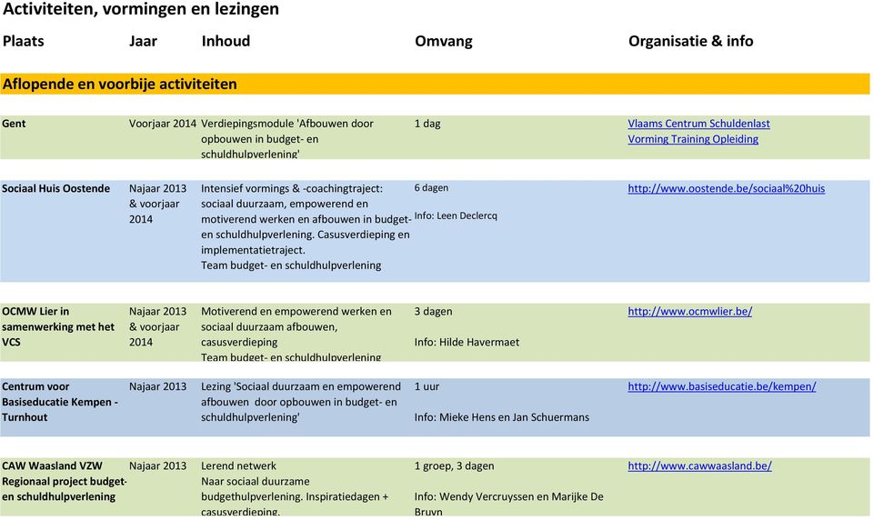 Casusverdieping en implementatietraject. Team budget- en schuldhulpverlening http://www.oostende.