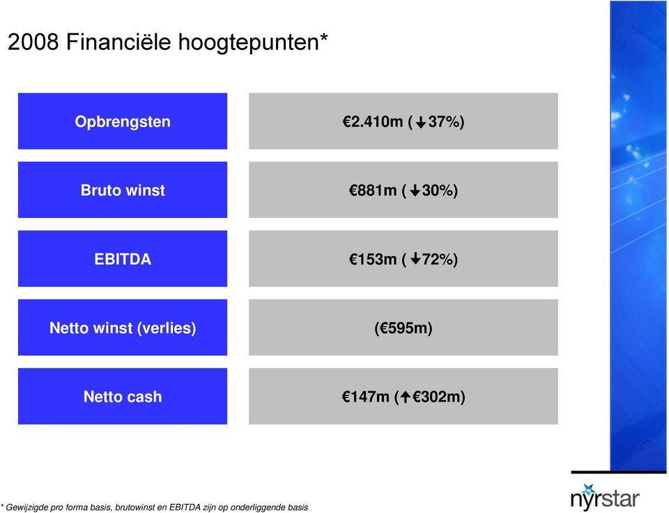 Netto winst (verlies) ( 595m) Netto cash 147m ( 302m) *