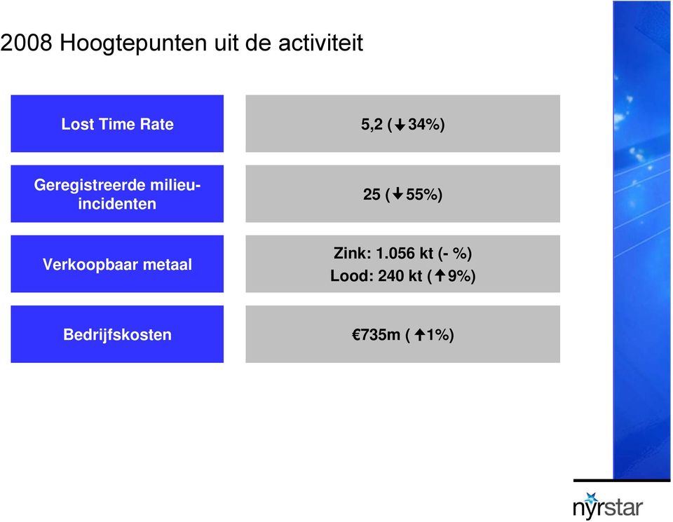 milieuincidenten 25 ( 55%) Verkoopbaar metaal