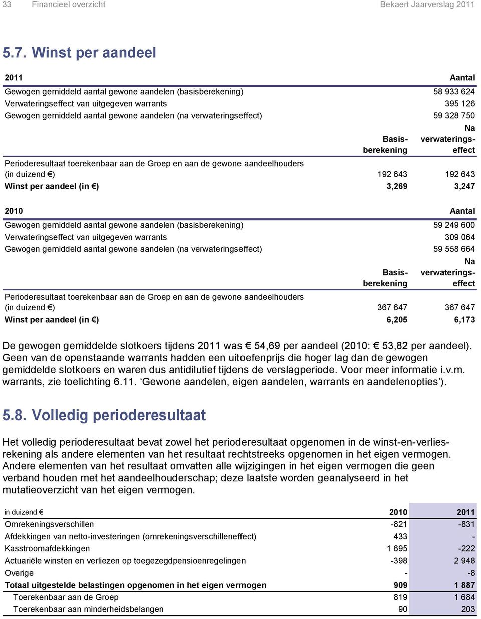 verwateringseffect) 59 328 750 Basisberekening Perioderesultaat toerekenbaar aan de Groep en aan de gewone aandeelhouders (in duizend ) 192 643 192 643 Winst per aandeel (in ) 3,269 3,247 2010 Aantal