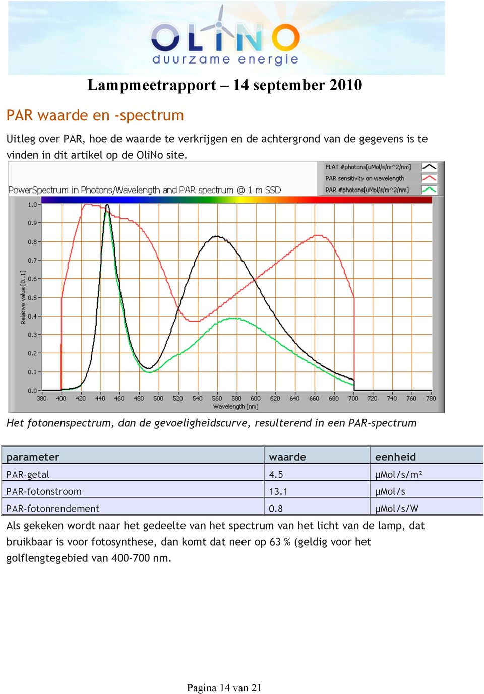 5 µmol/s/m² PAR-fotonstroom 13.1 µmol/s PAR-fotonrendement 0.