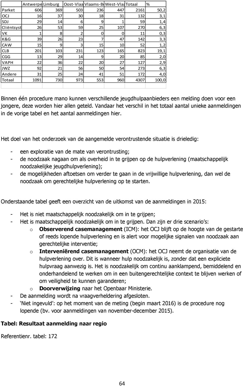 31 25 24 41 51 172 4,0 Totaal 1091 730 973 553 960 4307 100,0 Binnen één procedure mano kunnen verschillende jeugdhulpaanbieders een melding doen voor een jongere, deze worden hier allen geteld.