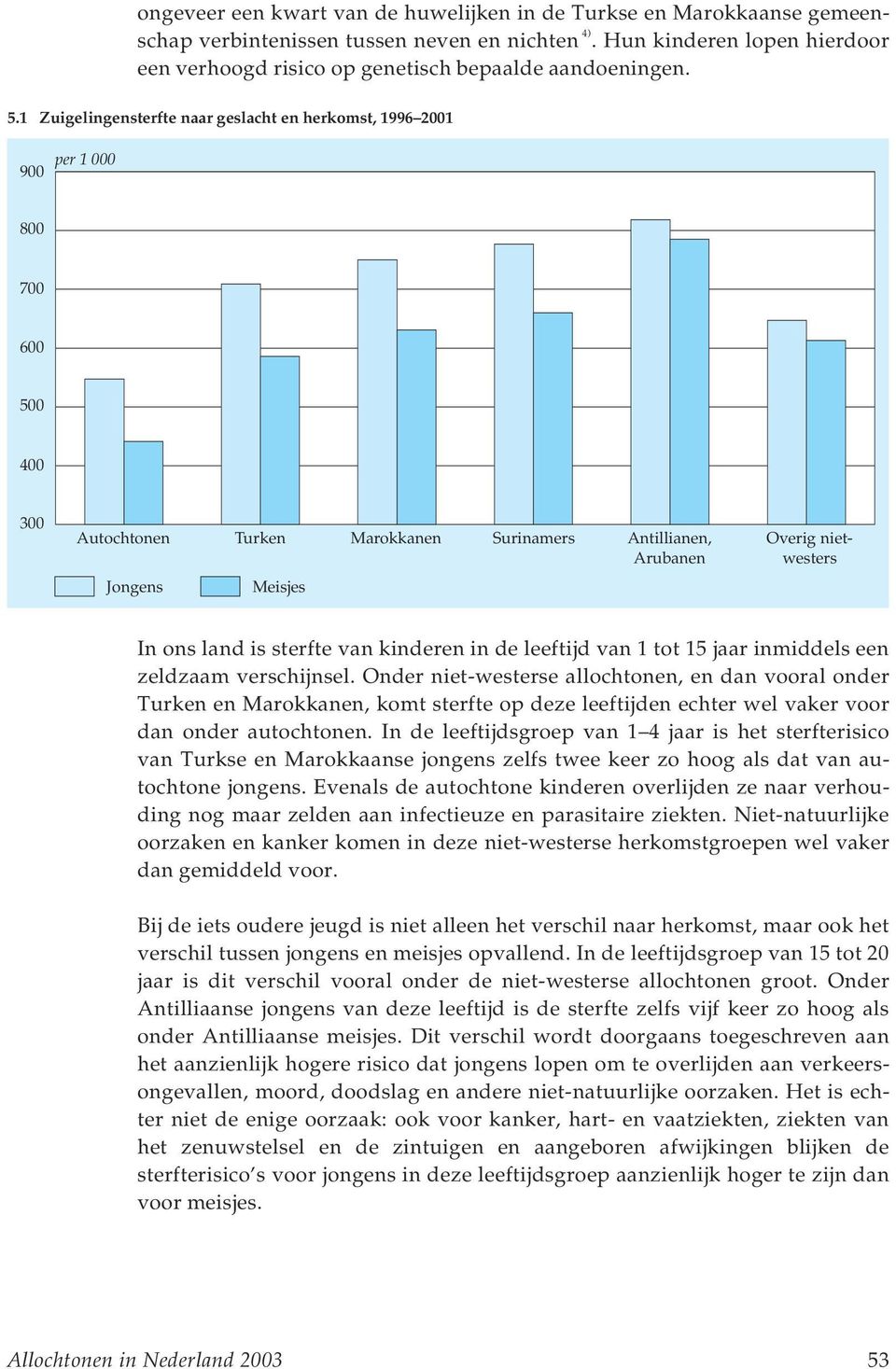 1 Zuigelingensterfte naar geslacht en herkomst, 1996 2001 900 per 1 000 800 700 600 400 300 Antillianen, Arubanen Overig nietwesters Jongens Meisjes In ons land is sterfte van kinderen in de leeftijd