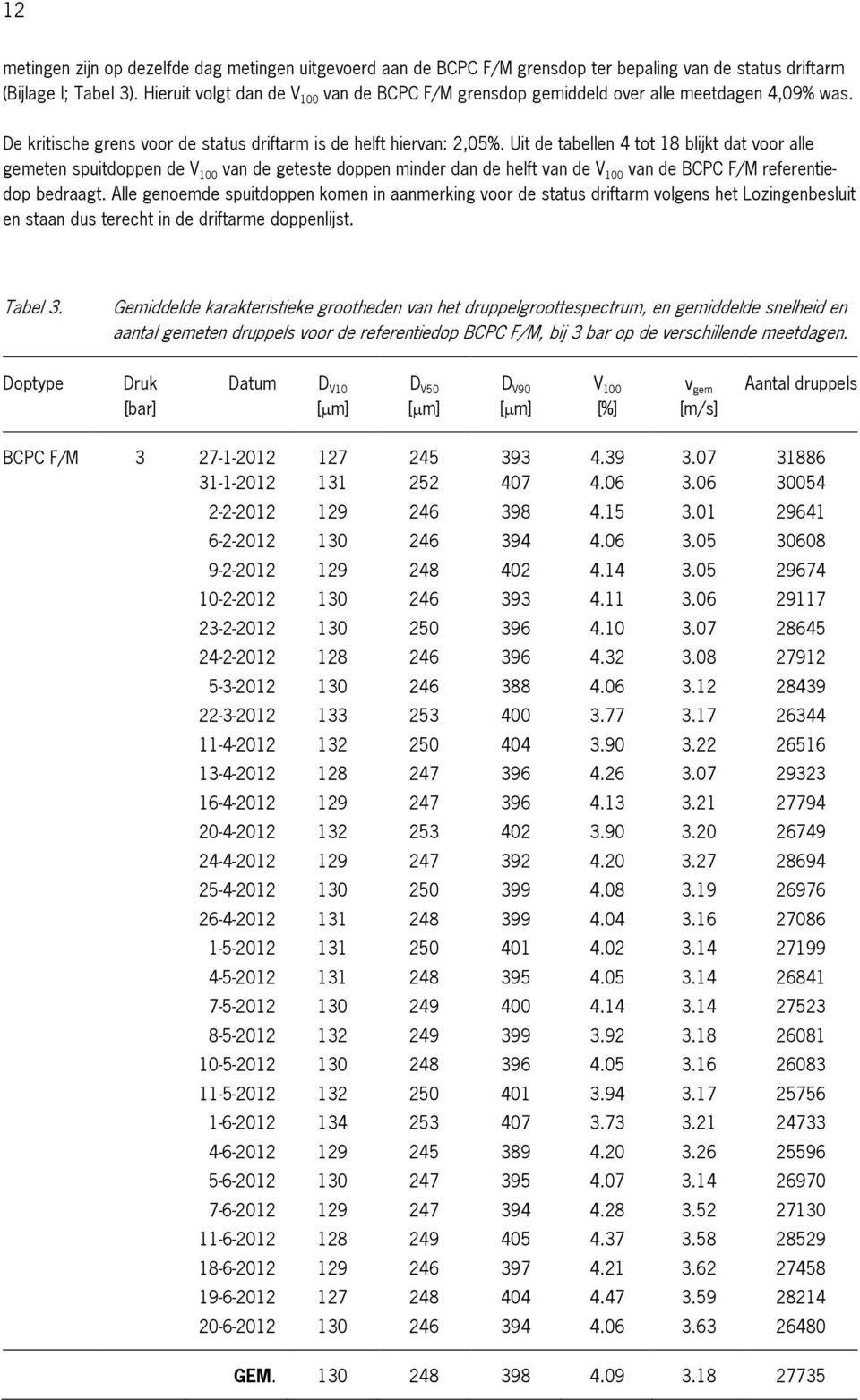 Uit de tabellen 4 tot 18 blijkt dat voor alle gemeten spuitdoppen de V 100 van de geteste doppen minder dan de helft van de V 100 van de BCPC F/M referentiedop bedraagt.