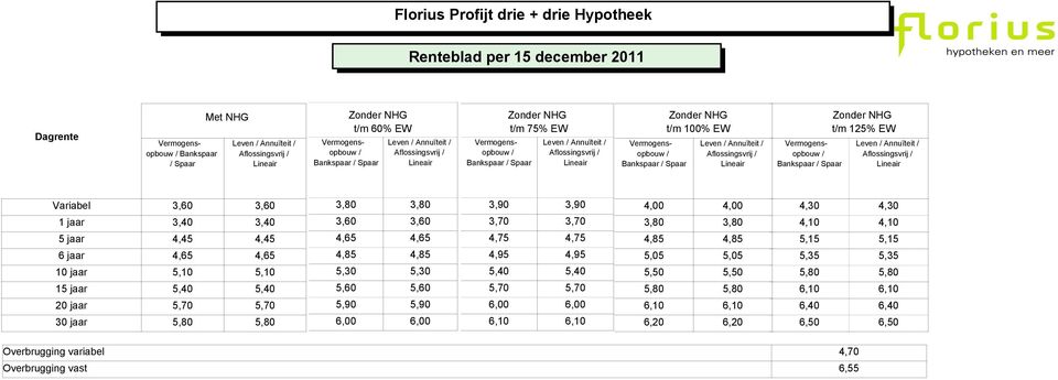 5,10 15 jaar 20 jaar 5,70 5,70 30 jaar 3,60 3,60 4,65 4,65 4,85 4,85 5,90 5,90 3,70 3,70 4,75