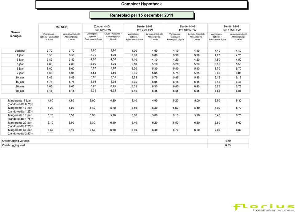 4,20 5,20 5,20 5,75 5,75 5,85 5,85 6,15 6,15 6,45 6,45 6,55 6,55 4,40 4,40 4,20 4,20 4,50 4,50 5,70 5,70 6,05 6,05 6,15 6,15 6,45 6,45 6,75 6,75 6,85 6,85 Margerente 5 jaar (bandbreedte 0,75)^