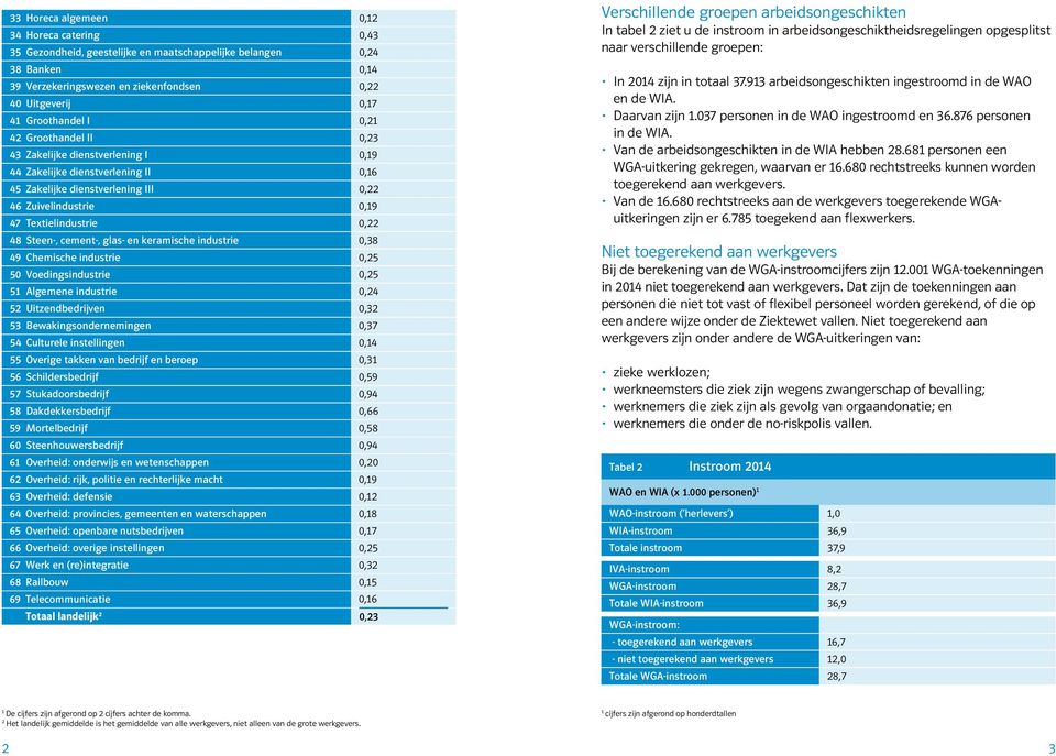 cement-, glas- en keramische industrie 0,38 49 Chemische industrie 0,25 50 Voedingsindustrie 0,25 5 Algemene industrie 0,24 52 Uitzendbedrijven 0,32 53 Bewakingsondernemingen 0,37 54 Culturele