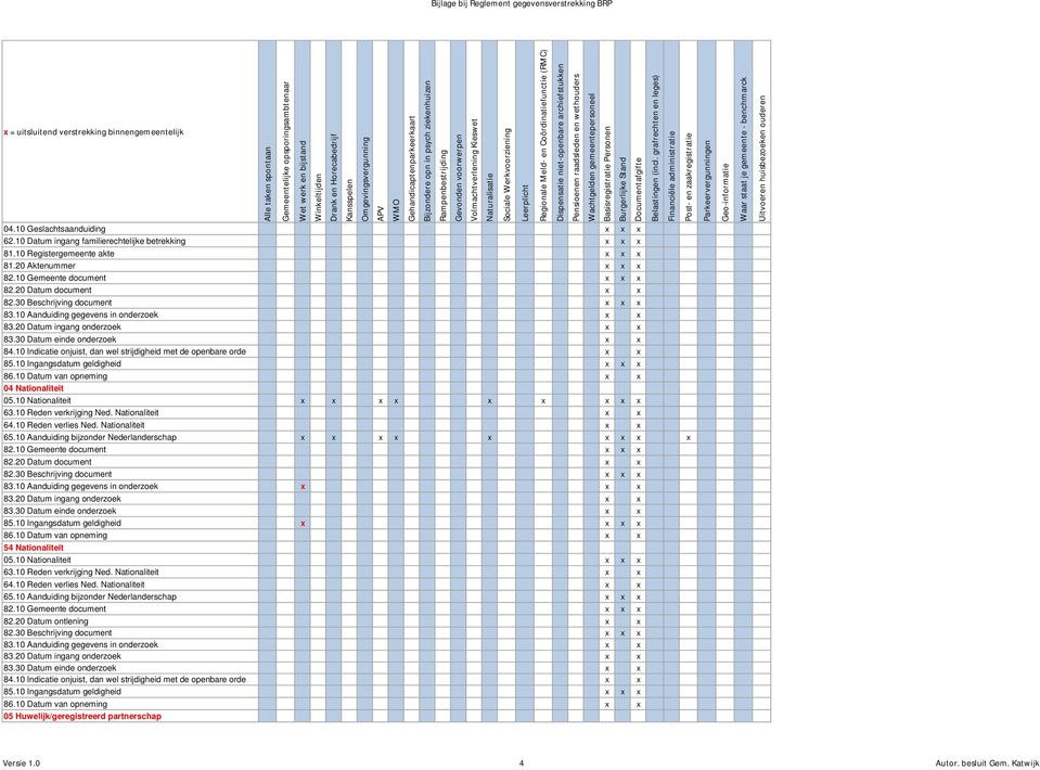 10 Aanduiding bijzonder Nederlanderschap x x x x x x x x x x x x 54 Nationaliteit 05.10 Nationaliteit x x x 63.10 Reden verkrijging Ned.