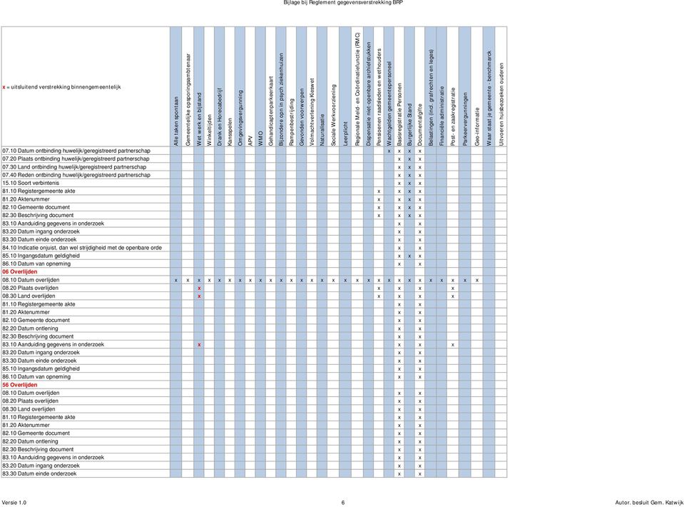 10 Soort verbintenis x x x x x x x x 06 Overlijden 08.10 Datum overlijden x x x x x x x x x x x x x x x x x x x x x x x x x x x x x 08.20 Plaats overlijden x x x x x 08.