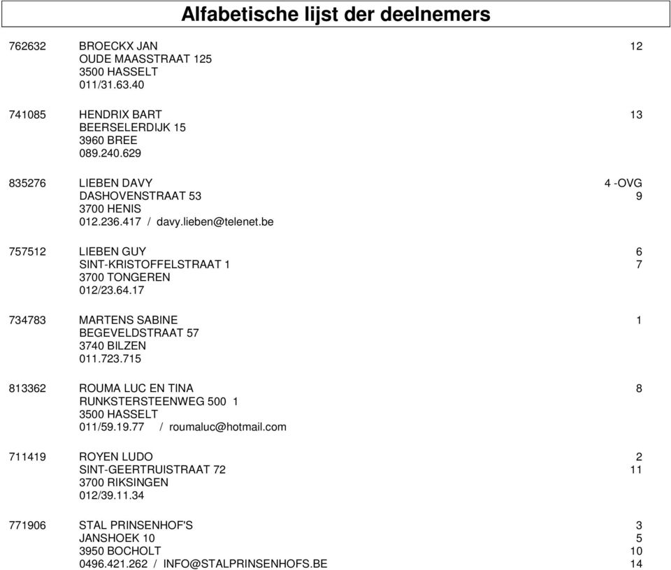 64.17 734783 MARTENS SABINE 1 BEGEVELDSTRAAT 57 3740 BILZEN 011.723.715 813362 ROUMA LUC EN TINA 8 RUNKSTERSTEENWEG 500 1 3500 HASSELT 011/59.19.77 / roumaluc@hotmail.