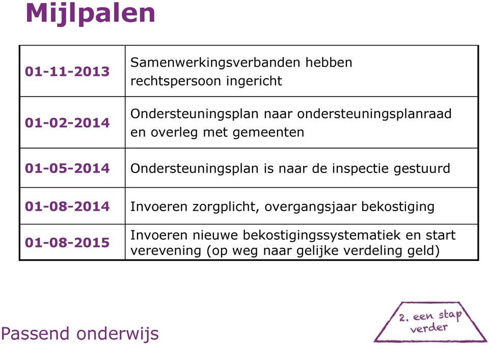 Ondersteuningsplan is naar de inspectie gestuurd 01-08-2014 Invoeren zorgplicht, overgangsjaar