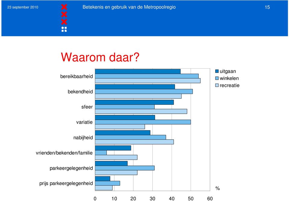 bereikbaarheid bekendheid uitgaan winkelen recreatie sfeer