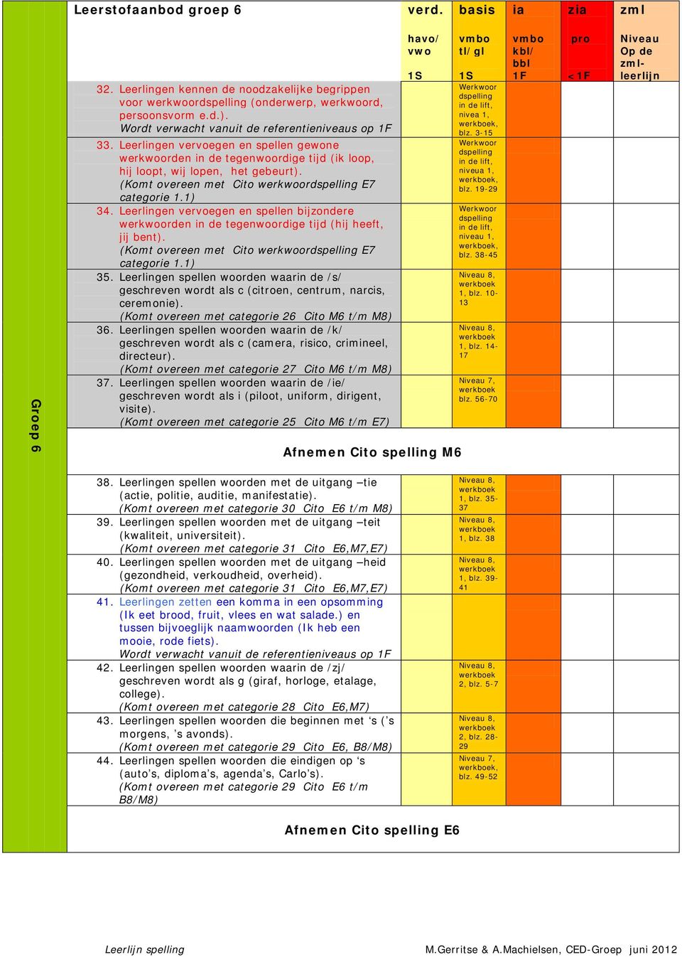 Leerlingen vervoegen en spellen bijzondere werkwoorden in de tegenwoordige tijd (hij heeft, jij bent). (Komt overeen Cito werkwoor E7 categorie 1.1) 35.