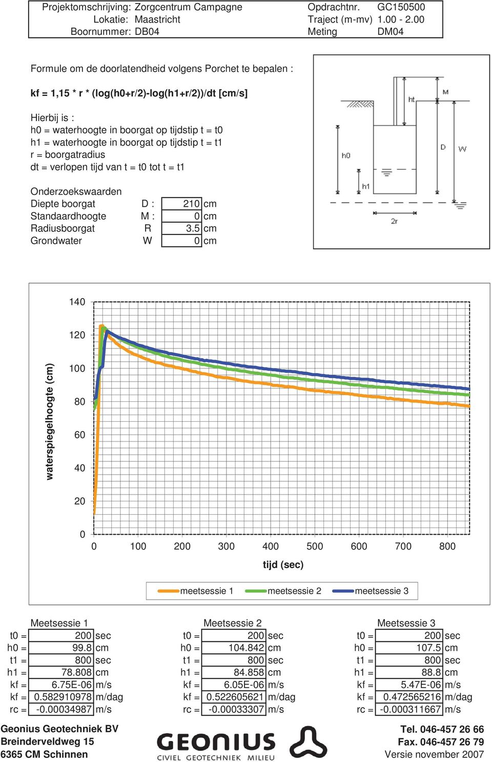 t0 h1 = waterhoogte in boorgat op tijdstip t = t1 r = boorgatradius dt = verlopen tijd van t = t0 tot t = t1 Onderzoekswaarden Diepte boorgat D : 210 cm Standaardhoogte M : 0 cm Radiusboorgat R 3.