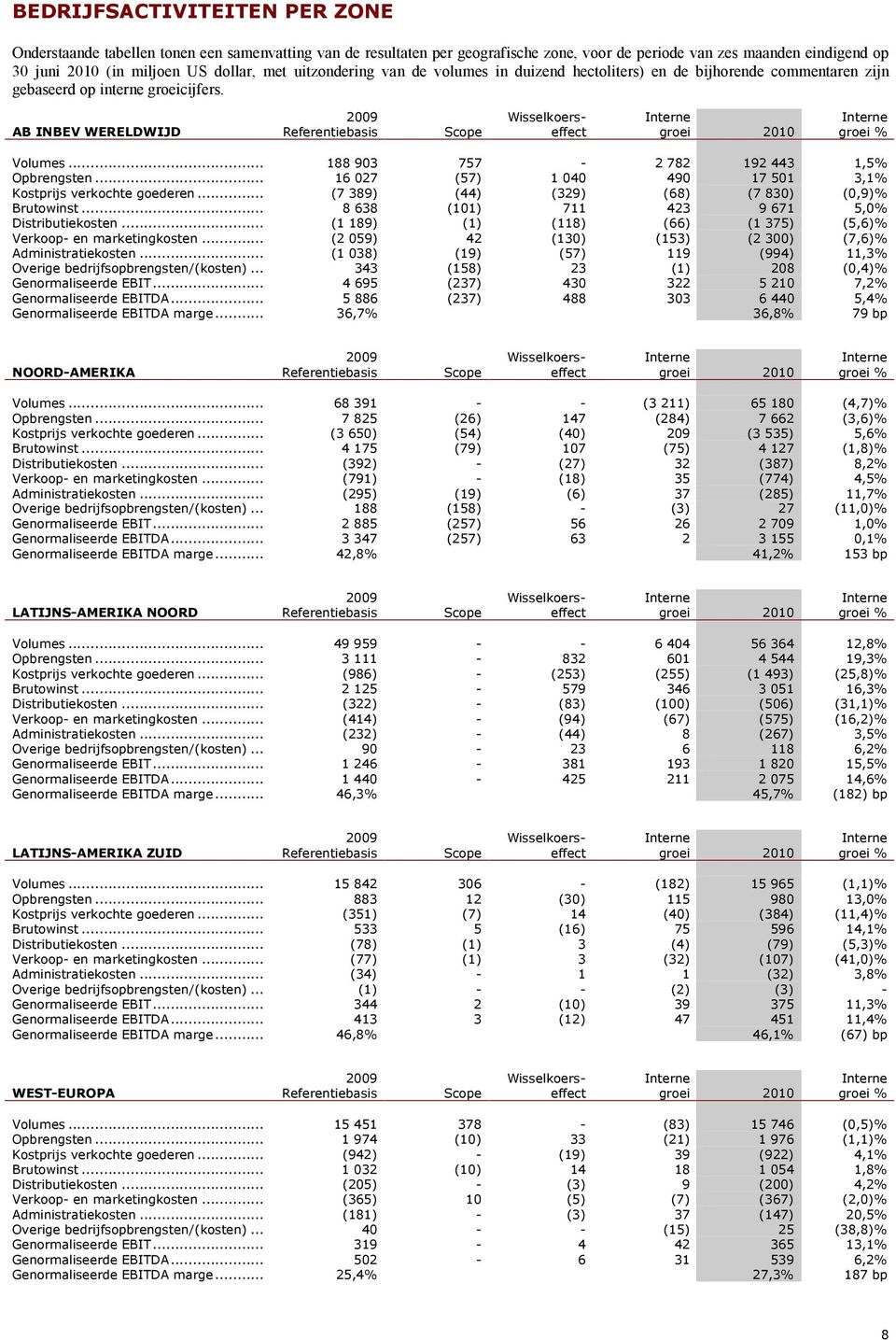 AB INBEV WERELDWIJD Referentiebasis Scope Wisselkoerseffect Interne groei 2010 Interne groei % Volumes... 188 903 757-2 782 192 443 1,5% Opbrengsten.