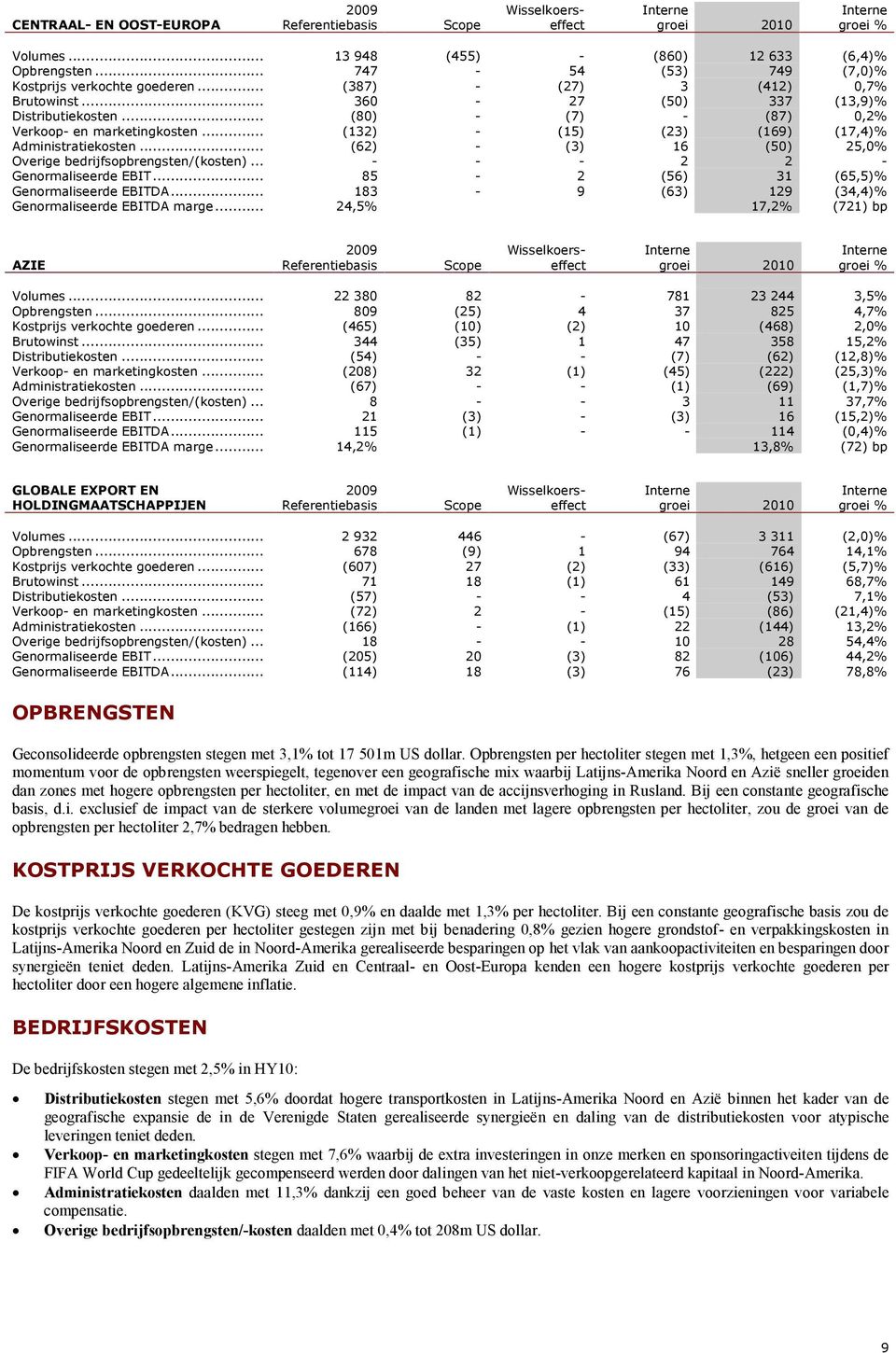 .. (132) - (15) (23) (169) (17,4)% Administratiekosten... (62) - (3) 16 (50) 25,0% Overige bedrijfsopbrengsten/(kosten)... - - - 2 2 - Genormaliseerde EBIT.