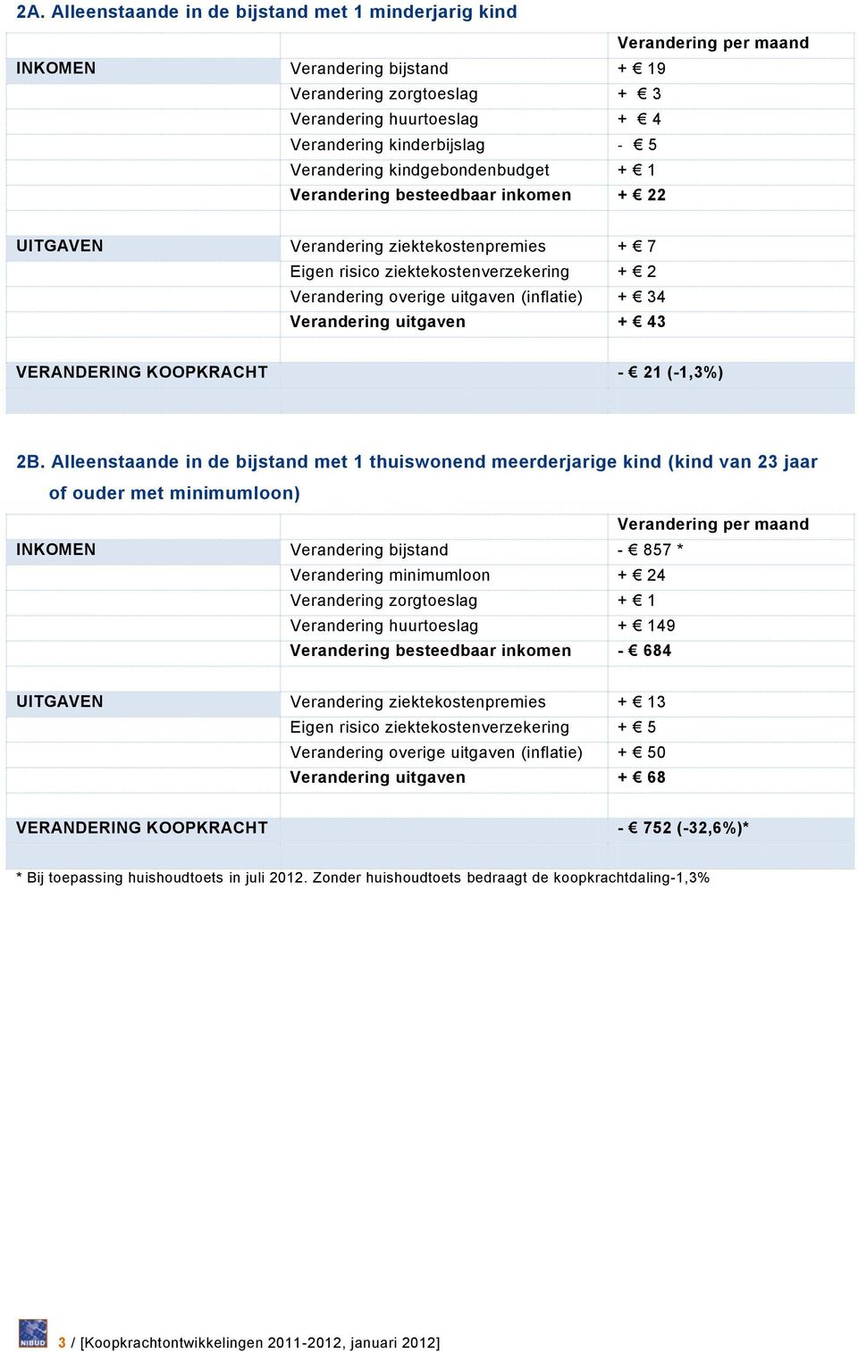 Verandering uitgaven + 43 VERANDERING KOOPKRACHT - 21 (-1,3%) 2B.