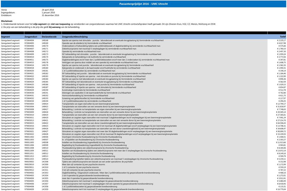 017,98 Gereguleerd segment 972804006 14B170 Onderzoek(en) of behandeling tijdens een polikliniekbezoek of dagbehandeling bij verminderde vruchtbaarheid man 575,66 Gereguleerd segment 972804007 14B171