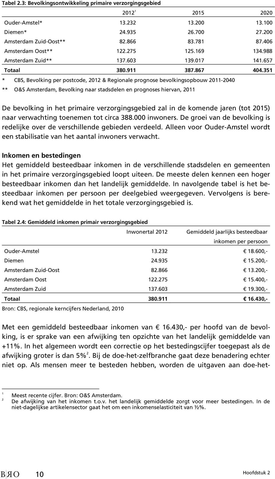 351 * CBS, Bevolking per postcode, 2012 & Regionale prognose bevolkingsopbouw 2011-2040 ** O&S Amsterdam, Bevolking naar stadsdelen en prognoses hiervan, 2011 De bevolking in het primaire