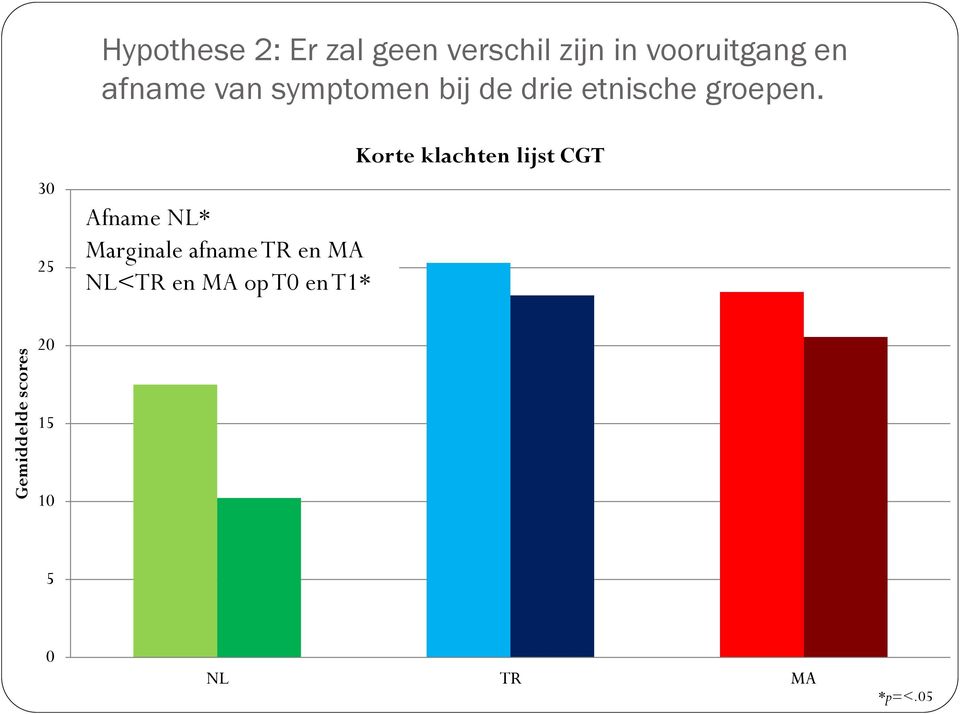 3 25 Afname NL* Marginale afname TR en MA NL<TR en MA