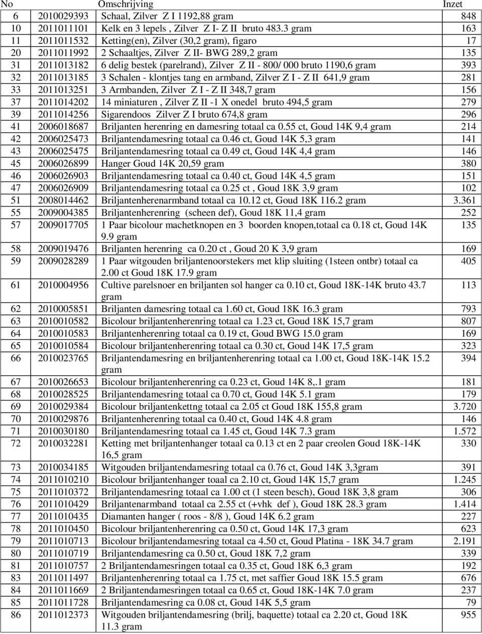 2011013185 3 Schalen - klontjes tang en armband, Zilver Z I - Z II 641,9 281 33 2011013251 3 Armbanden, Zilver Z I - Z II 348,7 156 37 2011014202 14 miniaturen, Zilver Z II -1 X onedel bruto 494,5