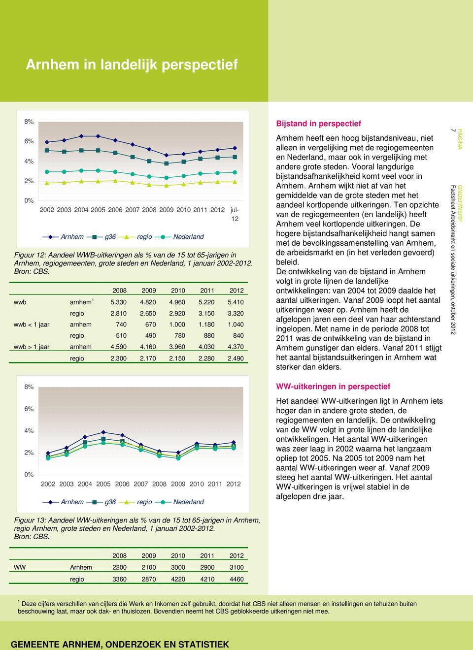 320 wwb < 1 jaar arnhem 740 670 1.000 1.180 1.040 regio 510 490 780 880 840 wwb > 1 jaar arnhem 4.590 4.160 3.960 4.030 4.370 regio 2.300 2.170 2.150 2.280 2.