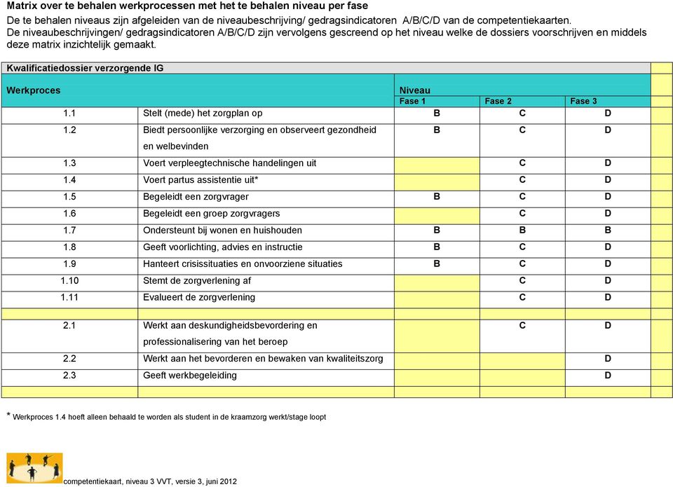 Kwalificatiedossier verzorgende IG Werkproces Niveau Fase 1 Fase 2 Fase 3 1.1 Stelt (mede) het zorgplan op B C D 1.2 Biedt persoonlijke verzorging en observeert gezondheid en welbevinden B C D 1.