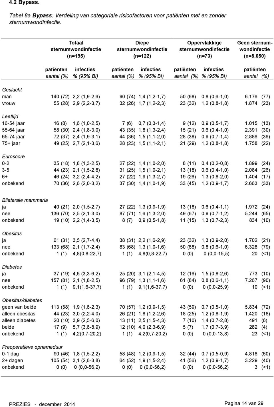 (1,2-1,7) 50 (68) 0,8 (0,6-1,0) 6.176 (77) vrouw 55 (28) 2,9 (2,2-3,7) 32 (26) 1,7 (1,2-2,3) 23 (32) 1,2 (0,8-1,8) 1.
