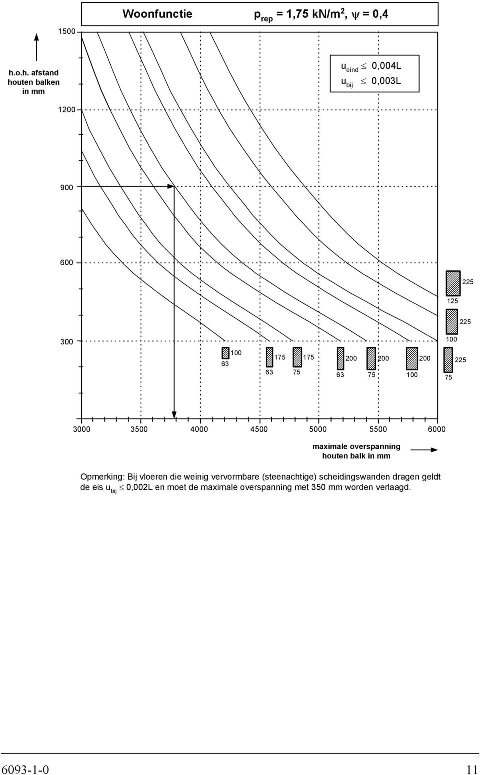 63 200 75 200 00 200 225 75 3000 3500 4000 4500 5000 5500 6000 maximale overspanning houten balk in mm