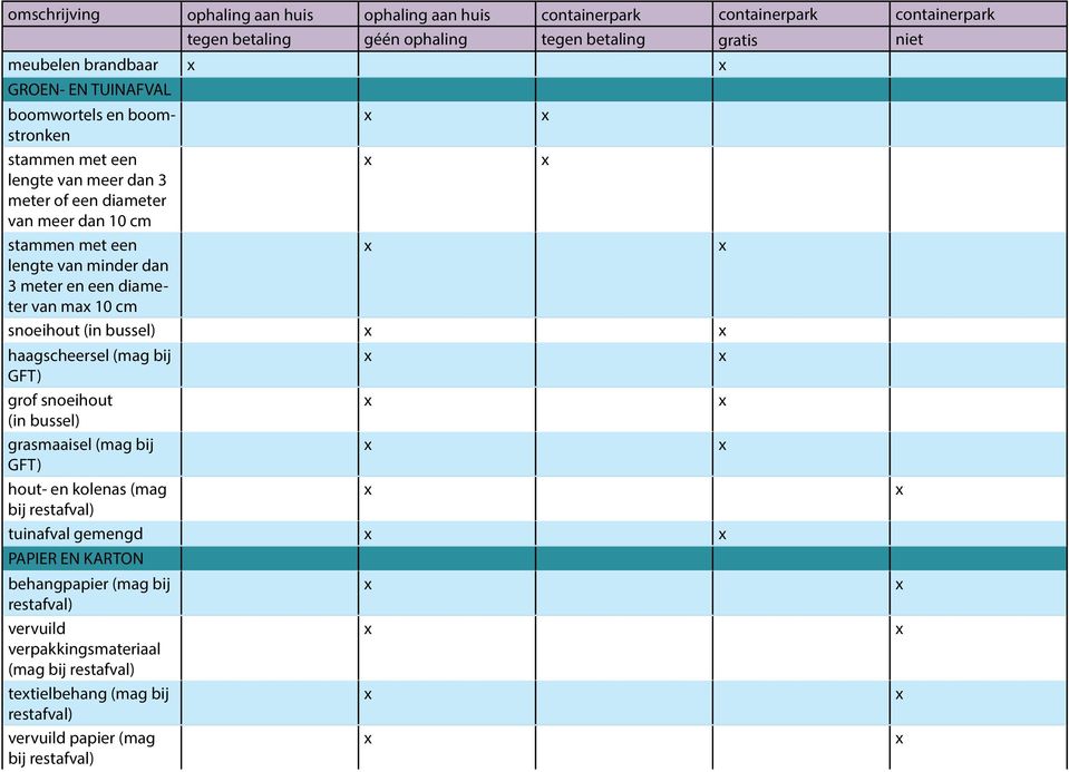 snoeihout (in bussel) haagscheersel (mag bij GFT) grof snoeihout (in bussel) grasmaaisel (mag bij GFT) hout- en kolenas (mag bij restafval) tuinafval gemengd