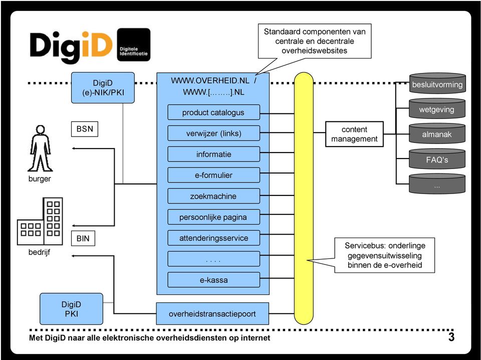 verwijzer (links) content management almanak informatie FAQ's burger e-formulier zoekmachine persoonlijke pagina.