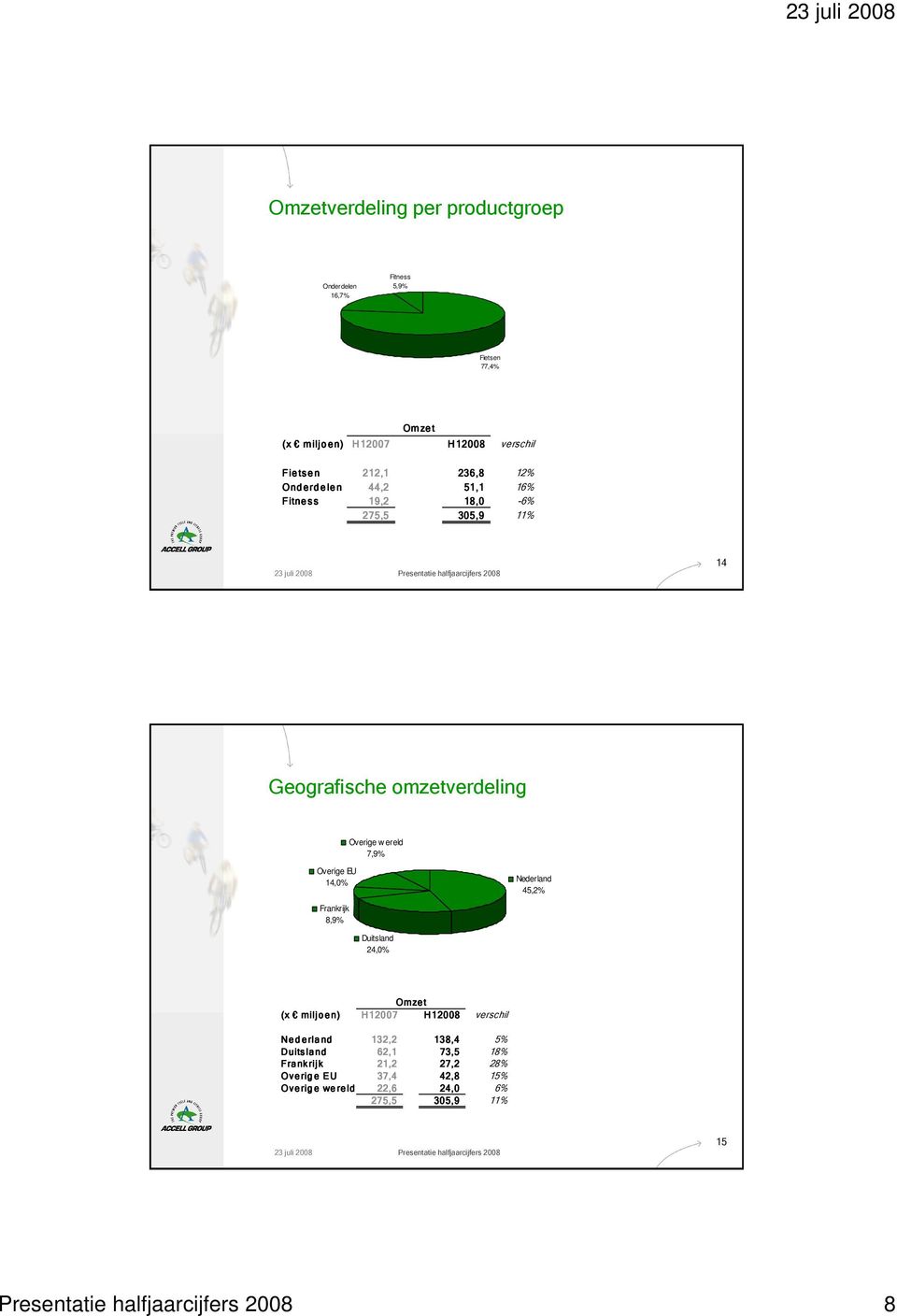 EU 14,0% Nederland 45,2% Frankrijk 8,9% Duitsland 24,0% Omzet (x miljoen) H12007 H12008 verschil Ned e rla nd 132,2 138,4 5% Duitsla nd