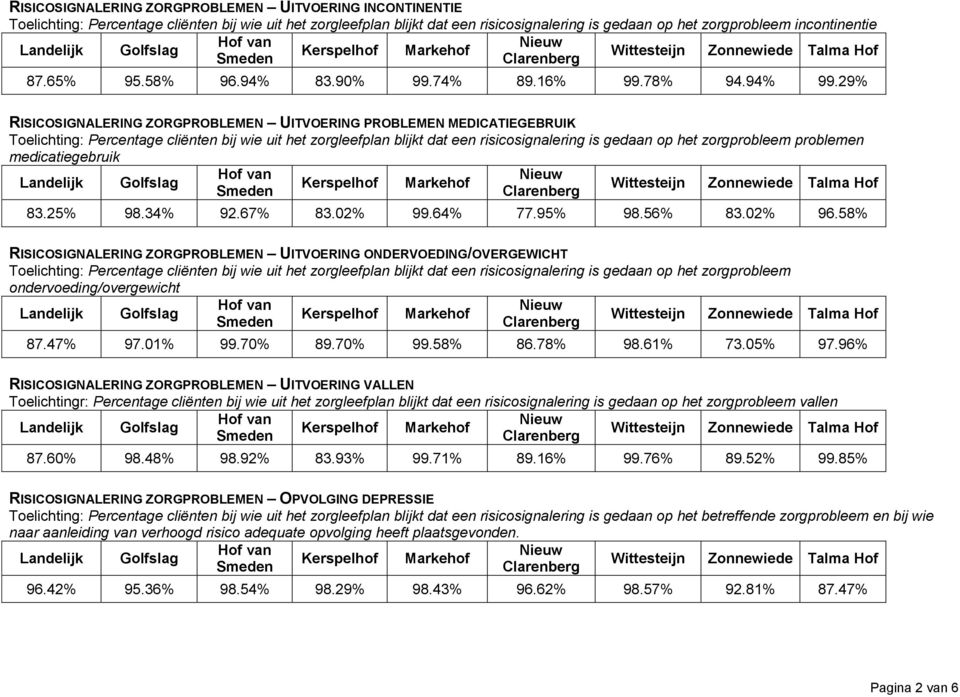 56% 83.02% 96.58% RISICOSIGNALERING ZORGPROBLEMEN UITVOERING ONDERVOEDING/OVERGEWICHT risicosignalering is gedaan op het zorgprobleem ondervoeding/overgewicht 87.47% 97.01% 99.70% 89.70% 99.58% 86.