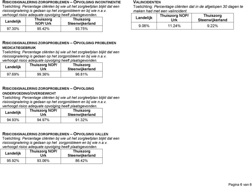 06% 11.24% 9.22% RISICOSIGNALERING ZORGPROBLEMEN OPVOLGING PROBLEMEN MEDICATIEGEBRUIK NOP/ 97.69% 99.36% 96.